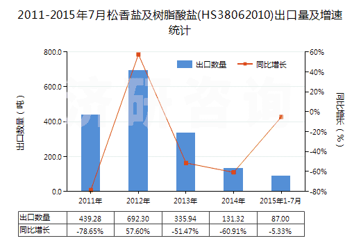 2011-2015年7月松香鹽及樹(shù)脂酸鹽(HS38062010)出口量及增速統(tǒng)計(jì)